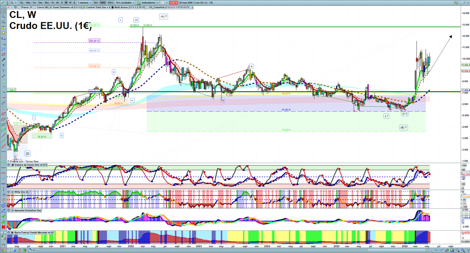 Oil weekly technical analysis chart reviewing crude oil price action, trend context and commodity market structure